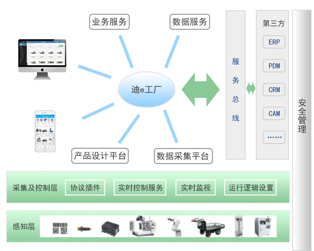 企业数字化转型之道 MES/ERP/CRM/OA集成服务全解析